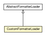 Package class diagram package AbstractFormatterLoader.CustomFormatterLoader