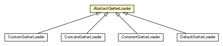 Package class diagram package AbstractGetterLoader